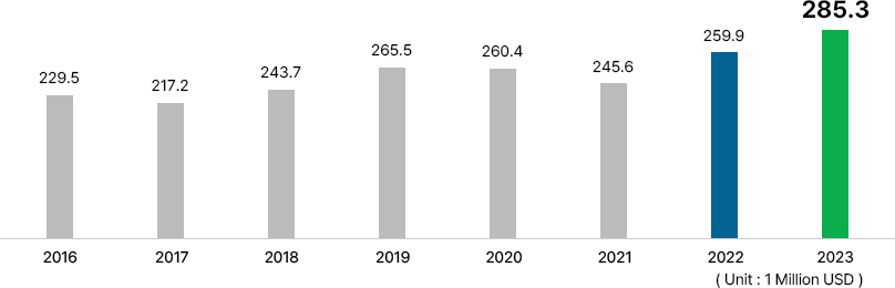 Changes in Sales