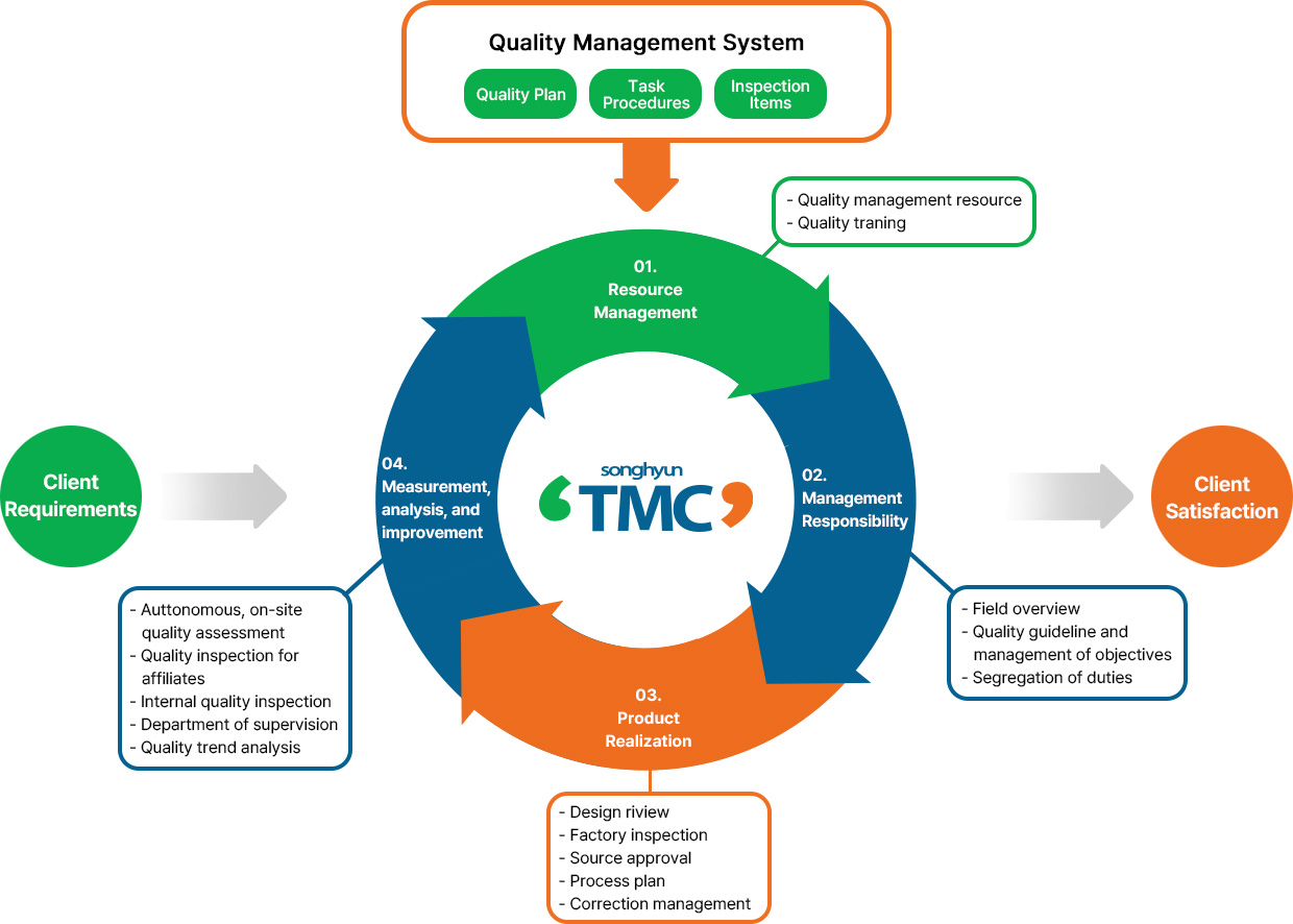 Quality Management