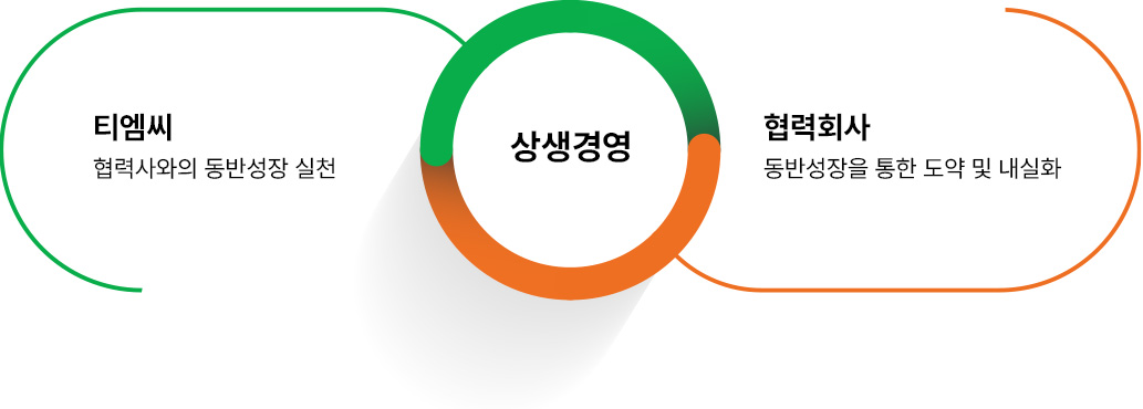 -상생경영 티엠씨 : 협력사와의 동반성장 실천 + 협력회사 : 동반성장을 통한 도약 및 내실화